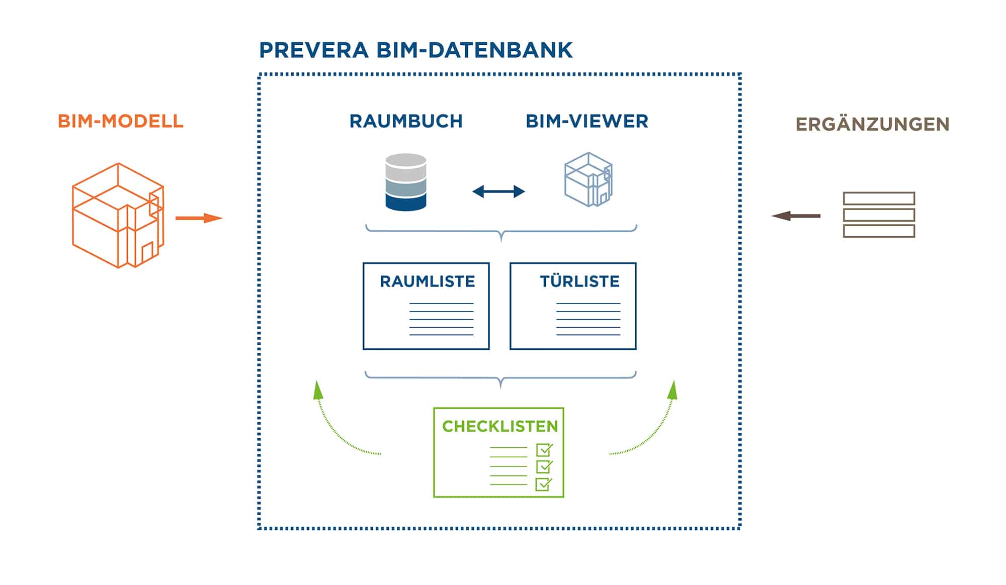 BIM-Datenbank plus Checklisten
