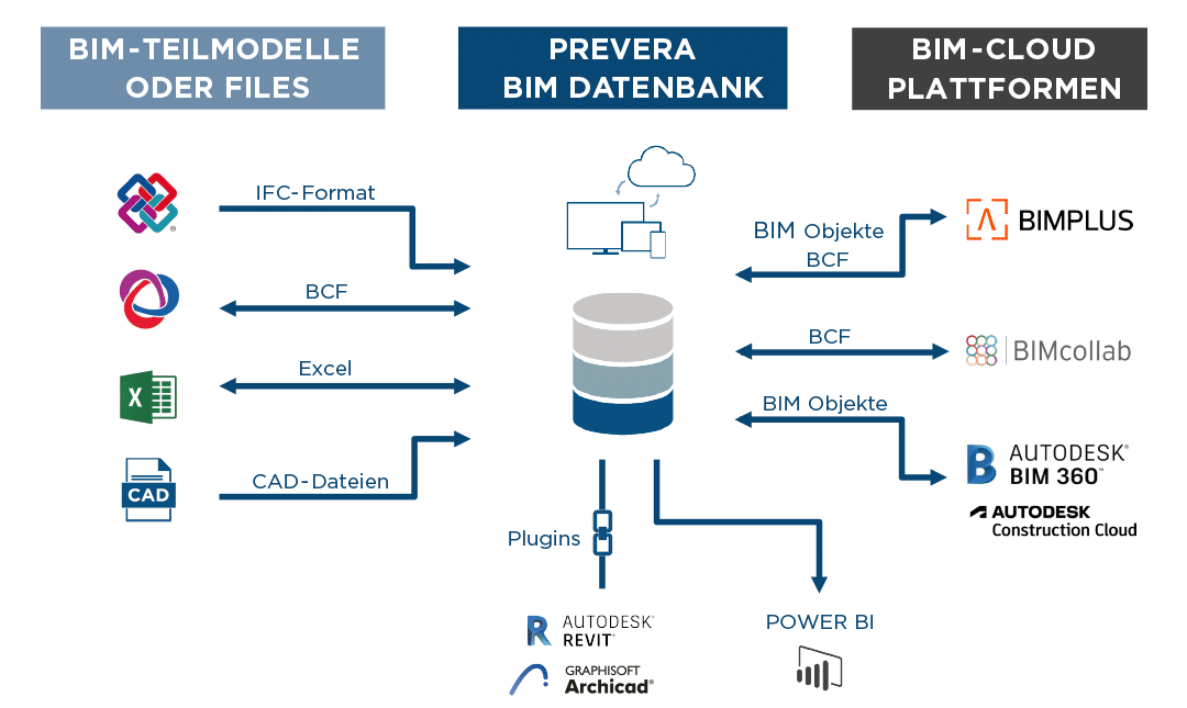 PREVERA-Raumbuch-Datenbank BIM Integration
